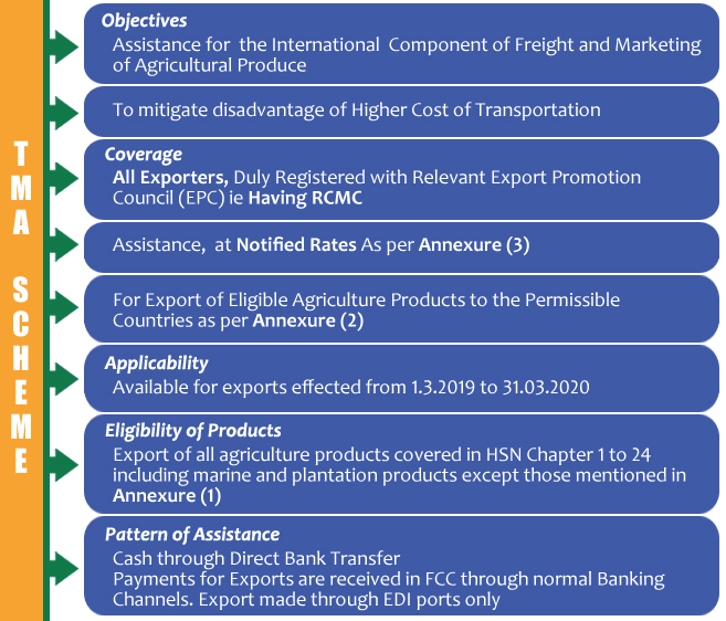 Transport and Marketing Assistance Scheme